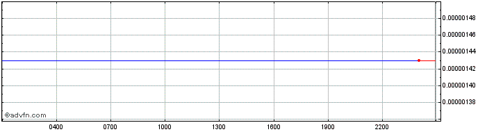 Intraday COTI  Price Chart for 27/4/2024