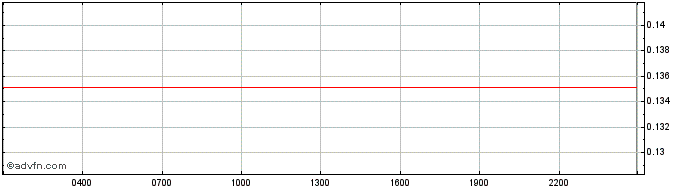 Intraday COTI  Price Chart for 06/5/2024