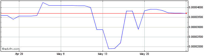 1 Month Cryptaur  Price Chart