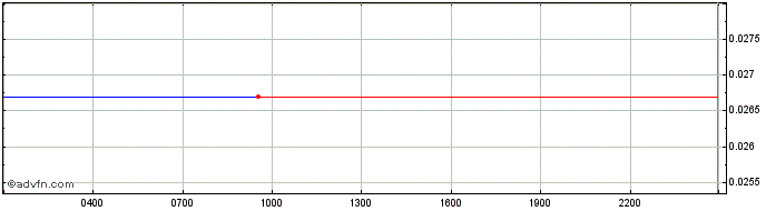 Intraday Casper  Price Chart for 06/5/2024