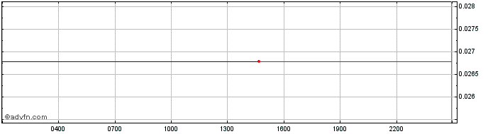 Intraday DuckDaoDime  Price Chart for 02/5/2024