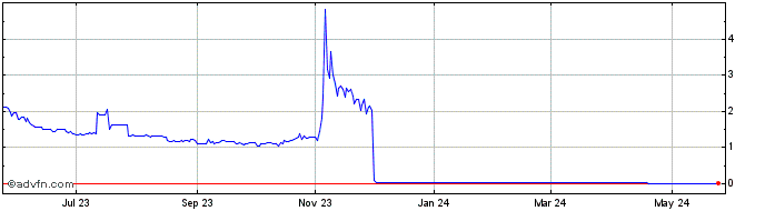 1 Year DuckDaoDime  Price Chart