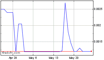 1 Month Decentralized Eternal Virtual Tr Chart