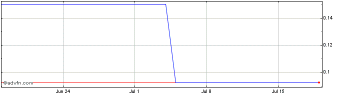 1 Month DEXShare  Price Chart