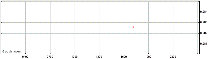 Intraday DeFiChain Token  Price Chart for 01/5/2024