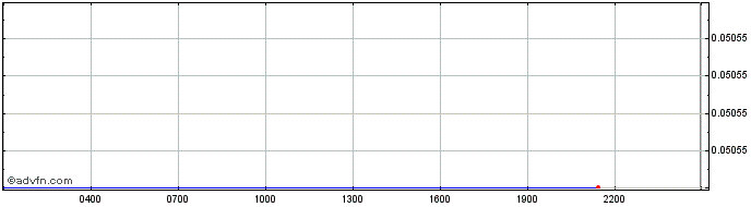 Intraday DeHive.finance  Price Chart for 10/5/2024