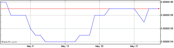 1 Month DogemonGo  Price Chart