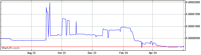 1 Year DogemonGo  Price Chart