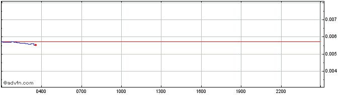 Intraday Deeper Network  Price Chart for 04/5/2024