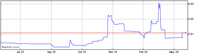 1 Year Dexlab  Price Chart