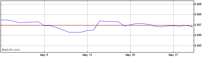 1 Month EQIFi Token  Price Chart