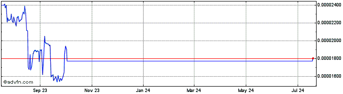 1 Year FLOKI  Price Chart