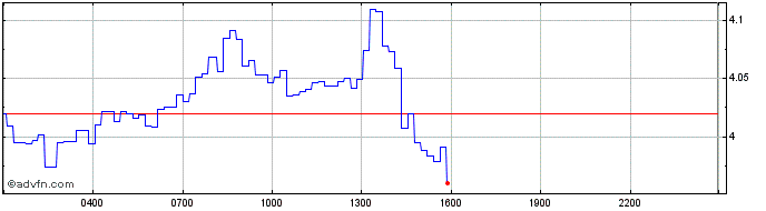 Intraday Ampleforth Governance  Price Chart for 27/4/2024