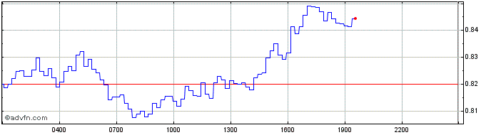 Intraday Fantom Token  Price Chart for 04/5/2024