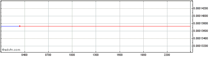 Intraday British Pound  Price Chart for 03/5/2024