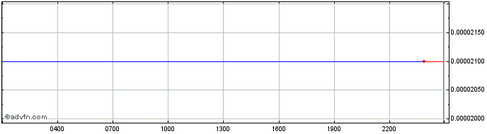 Intraday Globatalent  Price Chart for 10/5/2024
