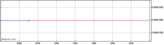 Intraday Network GURU  Price Chart for 08/5/2024