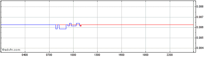 Intraday Hedget  Price Chart for 09/5/2024