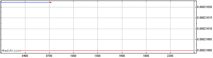 Intraday Hokkaidu Inu  Price Chart for 10/5/2024