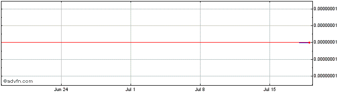 1 Month Ijas Coin  Price Chart