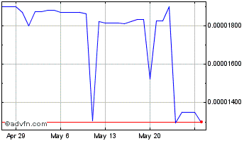 1 Month Ijas Coin Chart