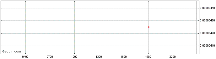 Intraday ILUS Coin  Price Chart for 02/5/2024