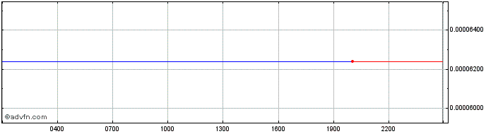 Intraday ILUS Coin  Price Chart for 06/5/2024