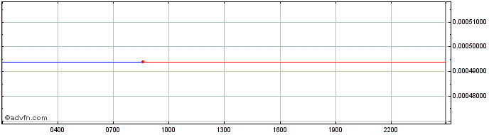 Intraday Internxt  Price Chart for 27/4/2024