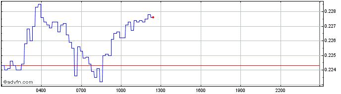 Intraday IOTA (MIOTA)  Price Chart for 03/5/2024