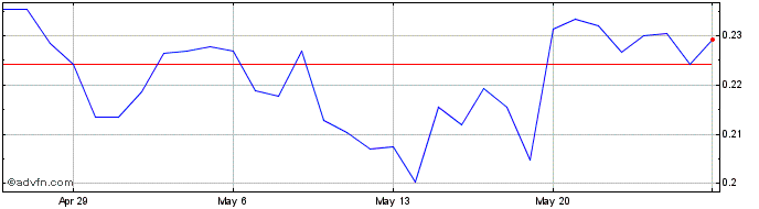 1 Month IOTA (MIOTA)  Price Chart