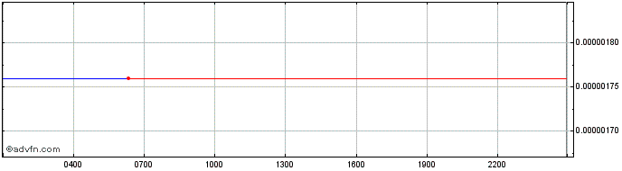 Intraday IPUX Token  Price Chart for 05/5/2024