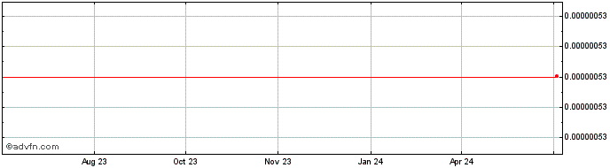 1 Year IPUX Token  Price Chart