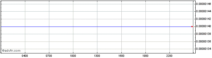 Intraday ISTEP  Price Chart for 28/4/2024