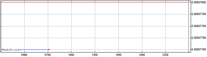 Intraday Japan Content Token  Price Chart for 03/5/2024