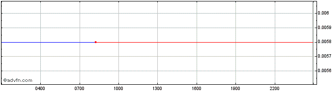 Intraday KardiaChain Token  Price Chart for 04/5/2024