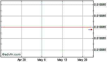 1 Month Kauri Chart