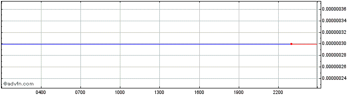 Intraday Knowledge  Price Chart for 02/5/2024