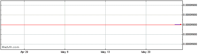 1 Month Konios  Price Chart