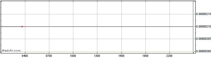 Intraday Kurecoin Token  Price Chart for 02/5/2024
