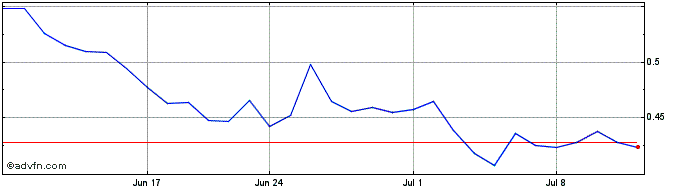 1 Month Kryll  Price Chart