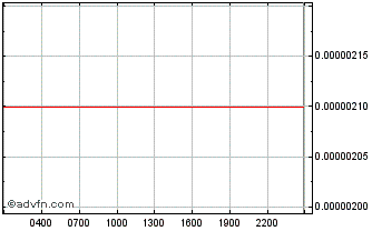 Intraday LUXBIO CELL Chart