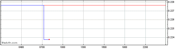 Intraday LCX  Price Chart for 06/5/2024