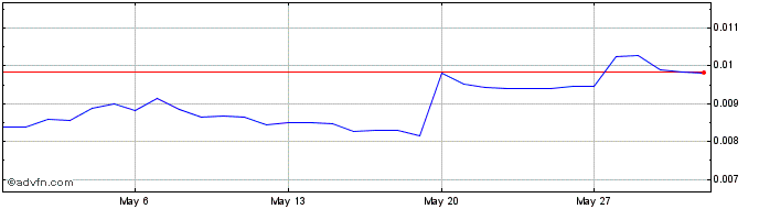 1 Month Polkalokr  Price Chart