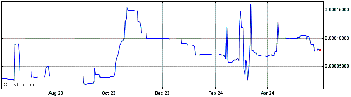 1 Year Proton Loan  Price Chart