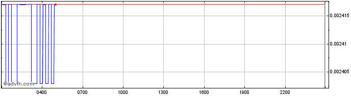 Intraday Luna Rush Token  Price Chart for 08/5/2024