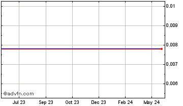 1 Year M7V2 Chart