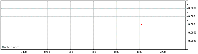 Intraday MessengerBank Investment  Price Chart for 04/5/2024