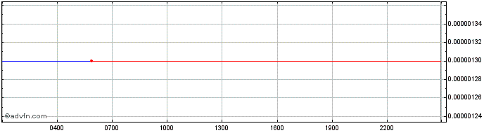 Intraday MEME ELON DOGE FLOKI  Price Chart for 09/5/2024