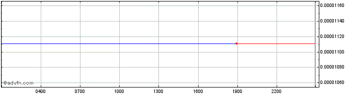 Intraday Modex  Price Chart for 05/5/2024
