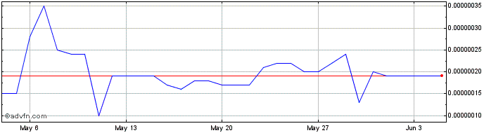 1 Month MoneydefiSwap  Price Chart